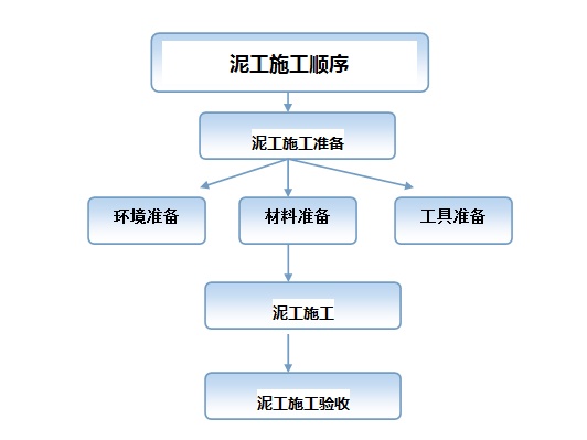 2014 正確的泥工施工順序 廣東環保地磚