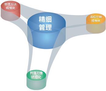 【工程瓷磚】行業應當精細管理，為避免市場風險。